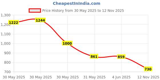 flipkart.com Vellinto DRIFT Casual Derby For Men ll Stylish Semi Formal Shoes Casuals For Men vellinto Price History Graph from 30 May 2025 to 12 Nov 2025