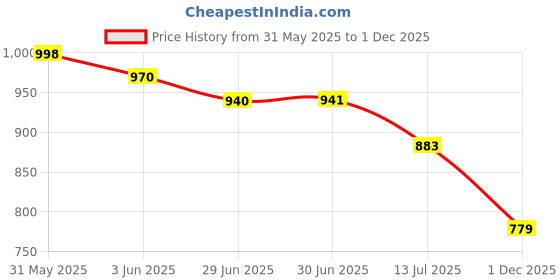 flipkart.com Vellinto DUST-OFF Casual Mid-Ankle Synthetic leather Boots For Men Boots For Men vellinto Price History Graph from 31 May 2025 to 1 Dec 2025