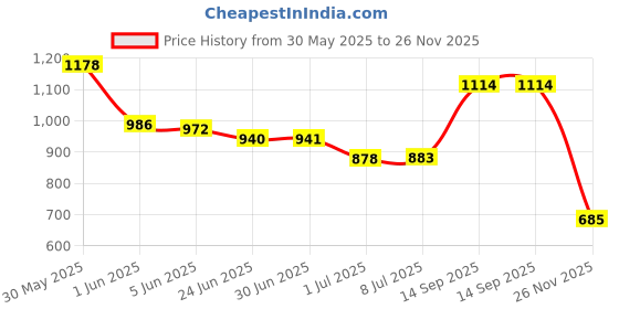 flipkart.com Vellinto DUST-OFF Casual Mid-Ankle Synthetic leather Boots For Men Boots For Men vellinto Price History Graph from 30 May 2025 to 26 Nov 2025