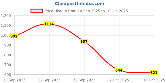 flipkart.com Vellinto DUST-OFF Casual Mid-Ankle Synthetic leather Boots For Men Boots For Men vellinto Price History Graph from 10 Sep 2025 to 10 Oct 2025