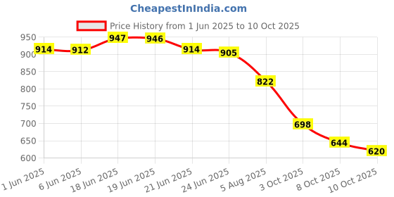 flipkart.com vellinto Ethnic juttis/Nagra/Mojaris For Men Jutis For Men vellinto Price History Graph from 1 Jun 2025 to 8 Oct 2025