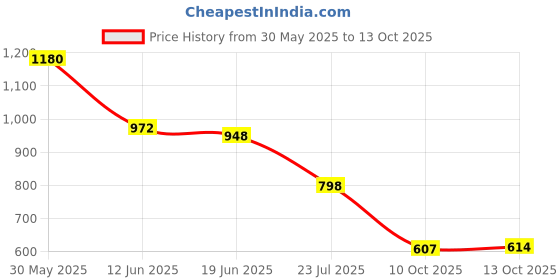flipkart.com Vellinto FORGE Casual Boots For Men ll Outdoor Boots For Men Boots For Men vellinto Price History Graph from 30 May 2025 to 13 Oct 2025