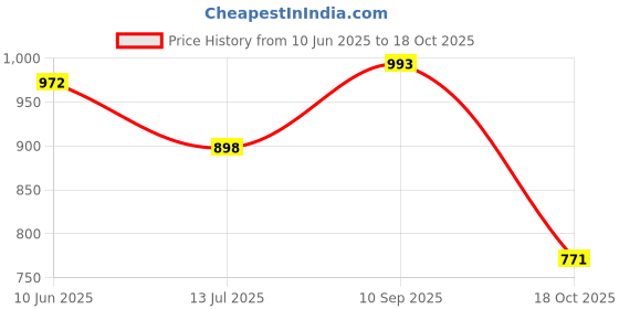 flipkart.com Vellinto FORGE Casual Boots For Men ll Outdoor Boots For Men Boots For Men vellinto Price History Graph from 10 Jun 2025 to 18 Oct 2025