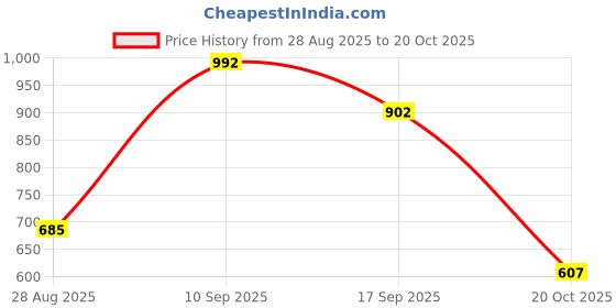 flipkart.com Vellinto FORGE Casual Boots For Men ll Outdoor Boots For Men Boots For Men vellinto Price History Graph from 28 Aug 2025 to 20 Oct 2025