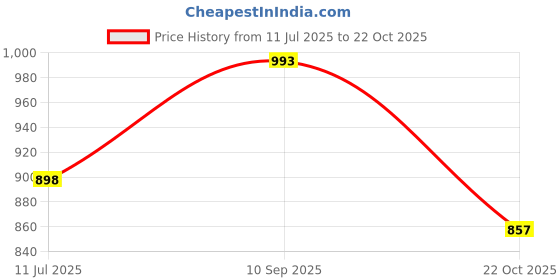 flipkart.com Vellinto FORGE Casual Boots For Men ll Outdoor Boots For Men Boots For Men vellinto Price History Graph from 11 Jul 2025 to 22 Oct 2025
