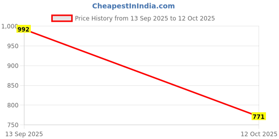 flipkart.com Vellinto FORGE Casual Boots For Men ll Outdoor Boots For Men Boots For Men vellinto Price History Graph from 13 Sep 2025 to 12 Oct 2025