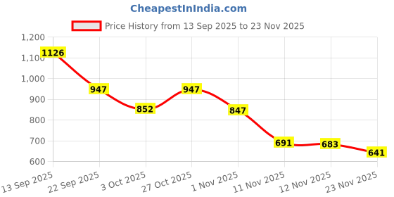flipkart.com Vellinto FRONTIER Trendy Mid-Ankle Synthetic leather Boots For Men Boots For Men vellinto Price History Graph from 13 Sep 2025 to 23 Nov 2025