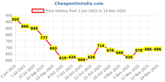 flipkart.com Vellinto GIZMO Outdoor Boots For Men ll Casual Miliatry Boots For Men Boots For Men vellinto Price History Graph from 2 Jun 2025 to 18 Nov 2025