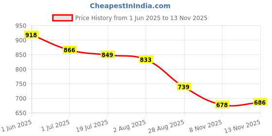 flipkart.com Vellinto GIZMO Outdoor Boots For Men ll Casual Miliatry Boots For Men Boots For Men vellinto Price History Graph from 1 Jun 2025 to 13 Nov 2025