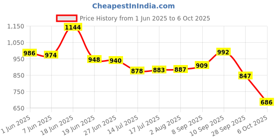 flipkart.com Vellinto GIZMO Outdoor Boots For Men ll Casual Miliatry Boots For Men Boots For Men vellinto Price History Graph from 1 Jun 2025 to 4 Oct 2025