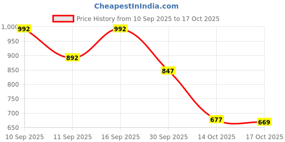flipkart.com Vellinto GIZMO Outdoor Boots For Men ll Casual Miliatry Boots For Men Boots For Men vellinto Price History Graph from 10 Sep 2025 to 17 Oct 2025