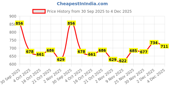 flipkart.com Vellinto GIZMO Outdoor Boots For Men ll Casual Miliatry Boots For Men Boots For Men vellinto Price History Graph from 30 Sep 2025 to 4 Dec 2025