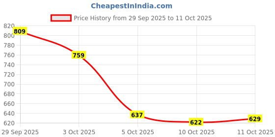 flipkart.com vellinto -GRAIN Casual Mid-Ankle Synthetic Leather Boots For Men Boots For Men vellinto Price History Graph from 29 Sep 2025 to 11 Oct 2025