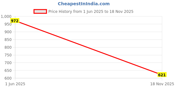 flipkart.com Vellinto HAVANA Casual Mid-Ankle Synthetic leather Boots For Men Boots For Men vellinto Price History Graph from 1 Jun 2025 to 18 Nov 2025