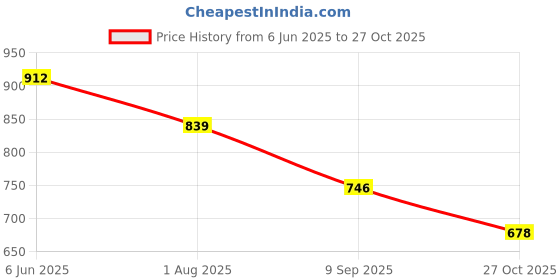 flipkart.com Vellinto HORSEBIT Ethnic Juttis for Men ll Casual Shoes for Men Jutis For Men vellinto Price History Graph from 6 Jun 2025 to 27 Oct 2025
