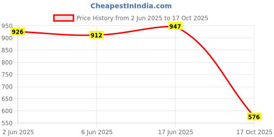 flipkart.com Vellinto HORSEBIT Ethnic Juttis for Men ll Casual Shoes for Men Jutis For Men vellinto Price History Graph from 2 Jun 2025 to 17 Oct 2025