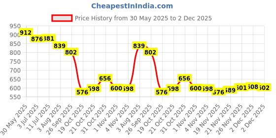 flipkart.com Vellinto HORSEBIT Ethnic Juttis for Men ll Casual Shoes for Men Jutis For Men vellinto Price History Graph from 30 May 2025 to 2 Dec 2025