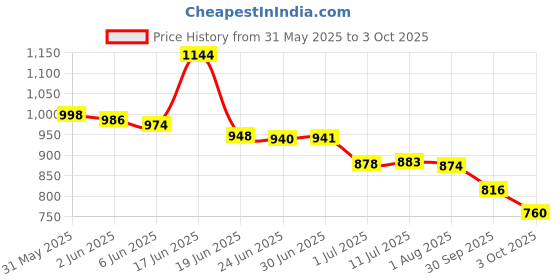 flipkart.com Vellinto HOWARD Casual Boots For Men ll Synthetic Leather Formal Shoes For Men Boots For Men vellinto Price History Graph from 31 May 2025 to 3 Oct 2025