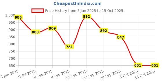 flipkart.com Vellinto HOWARD Casual Boots For Men ll Synthetic Leather Formal Shoes For Men Boots For Men vellinto Price History Graph from 3 Jun 2025 to 15 Oct 2025