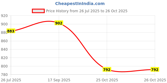 flipkart.com Vellinto HOWARD Casual Boots For Men ll Synthetic Leather Formal Shoes For Men Boots For Men vellinto Price History Graph from 26 Jul 2025 to 25 Oct 2025