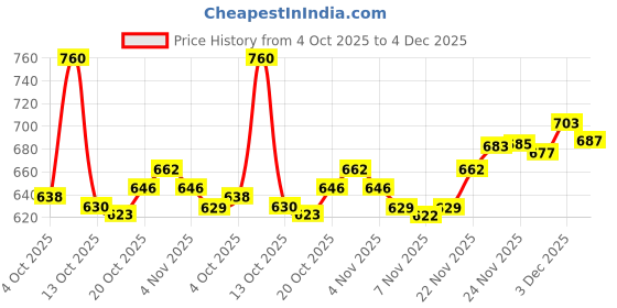 flipkart.com Vellinto HOWARD Casual Boots For Men ll Synthetic Leather Formal Shoes For Men Boots For Men vellinto Price History Graph from 4 Oct 2025 to 4 Dec 2025