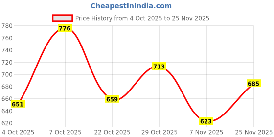 flipkart.com Vellinto HOWARD Casual Boots For Men ll Synthetic Leather Formal Shoes For Men Boots For Men vellinto Price History Graph from 4 Oct 2025 to 25 Nov 2025