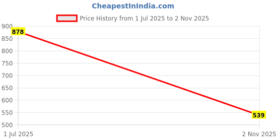 flipkart.com Vellinto JASON Outdoor Boots For Men ll Casual Miliatry Boots For Men Outdoors For Men vellinto Price History Graph from 1 Jul 2025 to 2 Nov 2025