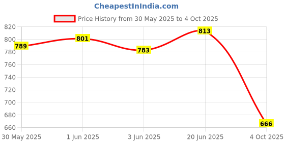 flipkart.com vellinto Jutis For Men vellinto Price History Graph from 30 May 2025 to 4 Oct 2025