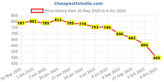flipkart.com vellinto Jutis For Men vellinto Price History Graph from 31 May 2025 to 4 Oct 2025