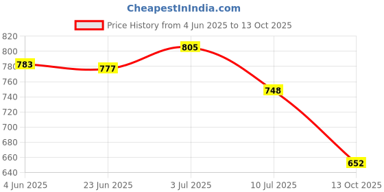 flipkart.com vellinto Jutis For Men vellinto Price History Graph from 4 Jun 2025 to 13 Oct 2025