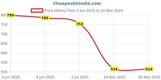 flipkart.com vellinto Jutis For Men vellinto Price History Graph from 3 Jun 2025 to 30 Nov 2025