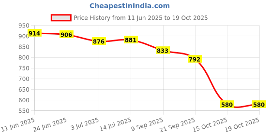 flipkart.com vellinto Jutis For Men vellinto Price History Graph from 11 Jun 2025 to 19 Oct 2025