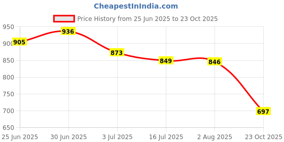 flipkart.com vellinto Jutis For Men vellinto Price History Graph from 25 Jun 2025 to 23 Oct 2025