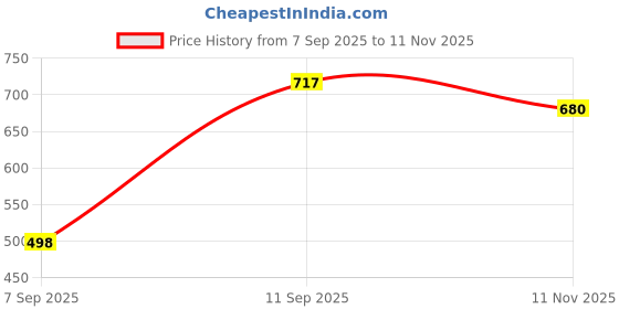 flipkart.com vellinto Jutis For Men vellinto Price History Graph from 7 Sep 2025 to 11 Nov 2025