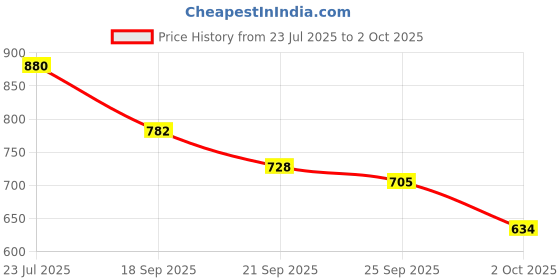 flipkart.com vellinto Jutis For Men vellinto Price History Graph from 23 Jul 2025 to 2 Oct 2025