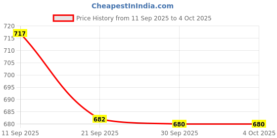 flipkart.com vellinto Jutis For Men vellinto Price History Graph from 11 Sep 2025 to 4 Oct 2025