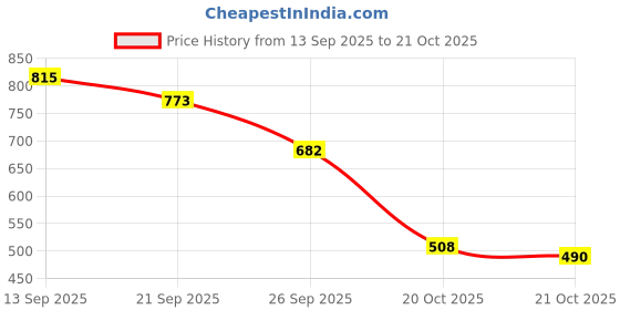 flipkart.com vellinto Jutis For Men vellinto Price History Graph from 13 Sep 2025 to 20 Oct 2025