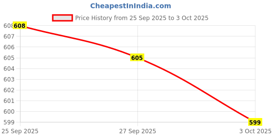 flipkart.com vellinto Jutis For Men vellinto Price History Graph from 25 Sep 2025 to 3 Oct 2025
