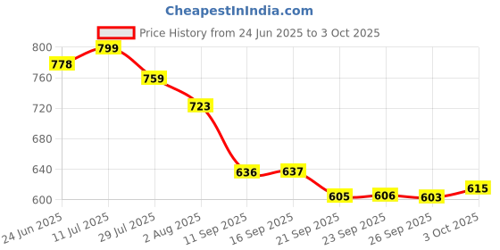 flipkart.com vellinto Juttis For Men Jutis For Men vellinto Price History Graph from 24 Jun 2025 to 3 Oct 2025