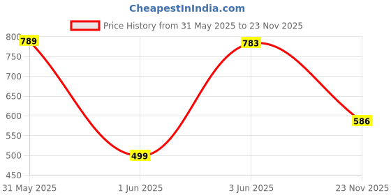 flipkart.com vellinto Juttis For Men Jutis For Men vellinto Price History Graph from 31 May 2025 to 23 Nov 2025