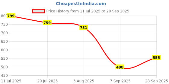 flipkart.com vellinto Juttis For Men Jutis For Men vellinto Price History Graph from 11 Jul 2025 to 28 Sep 2025