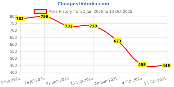 flipkart.com vellinto Juttis For Men Jutis For Men vellinto Price History Graph from 3 Jun 2025 to 13 Oct 2025