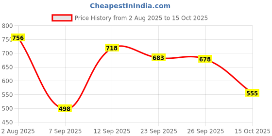 flipkart.com vellinto Juttis For Men Jutis For Men vellinto Price History Graph from 2 Aug 2025 to 15 Oct 2025