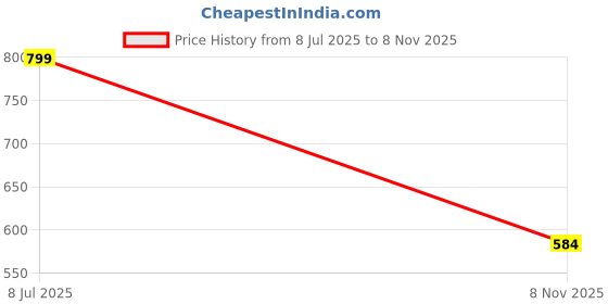 flipkart.com vellinto Juttis For Men Jutis For Men vellinto Price History Graph from 8 Jul 2025 to 8 Nov 2025