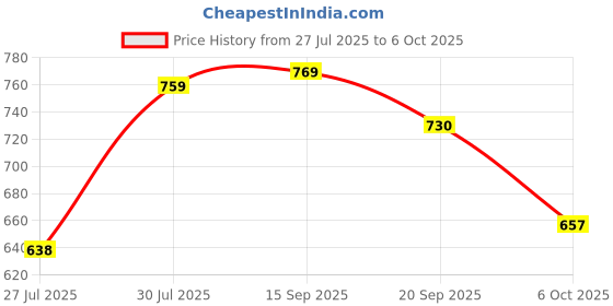 flipkart.com vellinto Juttis For Men Jutis For Men vellinto Price History Graph from 27 Jul 2025 to 6 Oct 2025