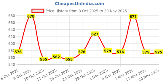 flipkart.com vellinto Juttis For Men Jutis For Men vellinto Price History Graph from 8 Oct 2025 to 19 Nov 2025
