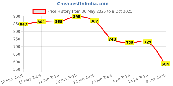 flipkart.com vellinto Kolhapuris For Men vellinto Price History Graph from 30 May 2025 to 8 Oct 2025