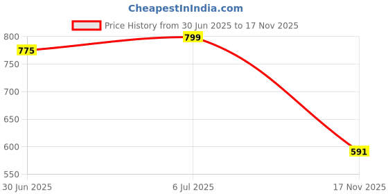 flipkart.com vellinto Kolhapuris For Men vellinto Price History Graph from 30 Jun 2025 to 17 Nov 2025