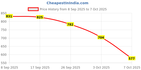 flipkart.com vellinto Kolhapuris For Men vellinto Price History Graph from 8 Sep 2025 to 3 Oct 2025