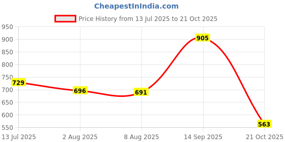 flipkart.com vellinto Kolhapuris For Men vellinto Price History Graph from 13 Jul 2025 to 21 Oct 2025